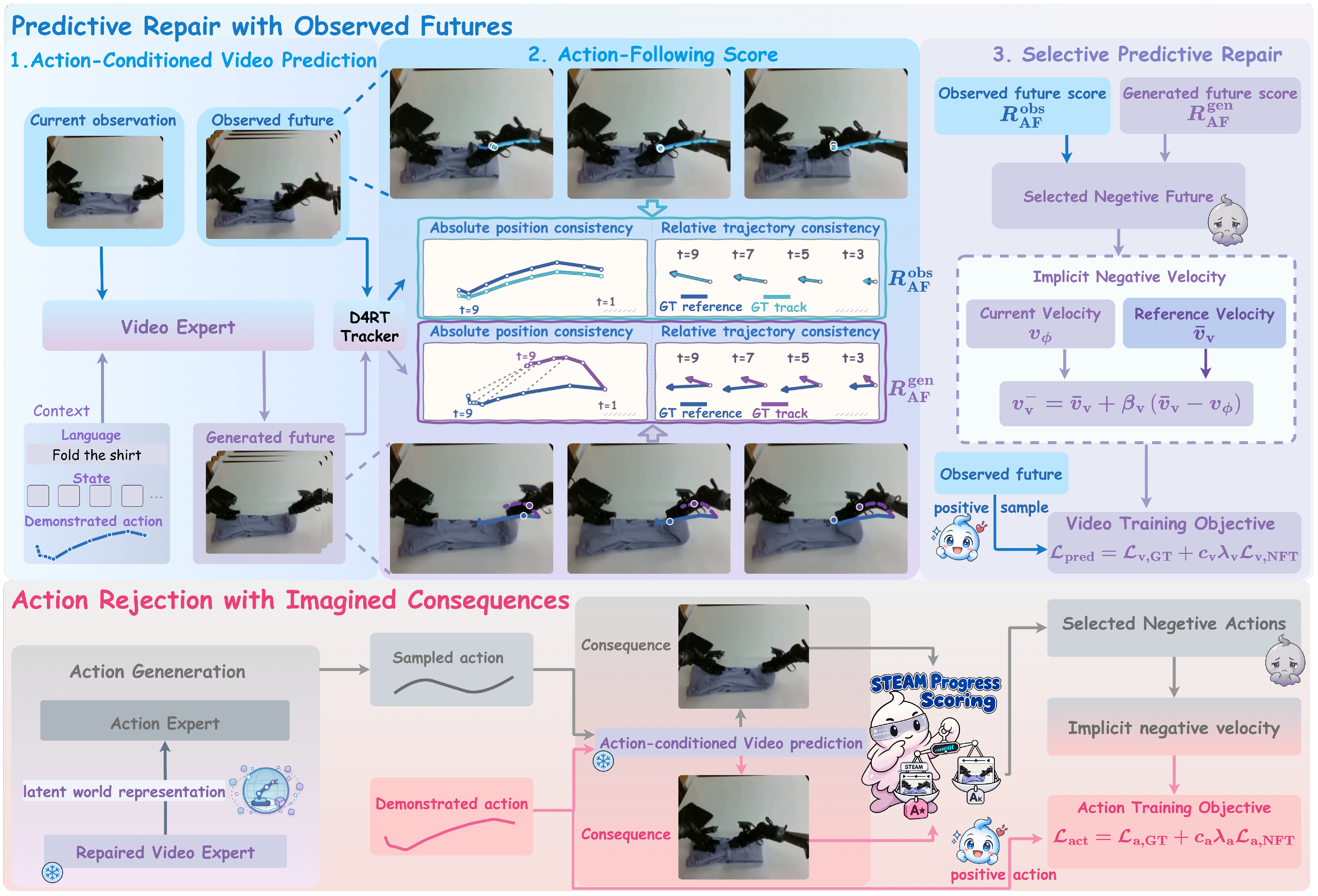 Figure 2: predictive repair with observed futures and action rejection with imagined consequences