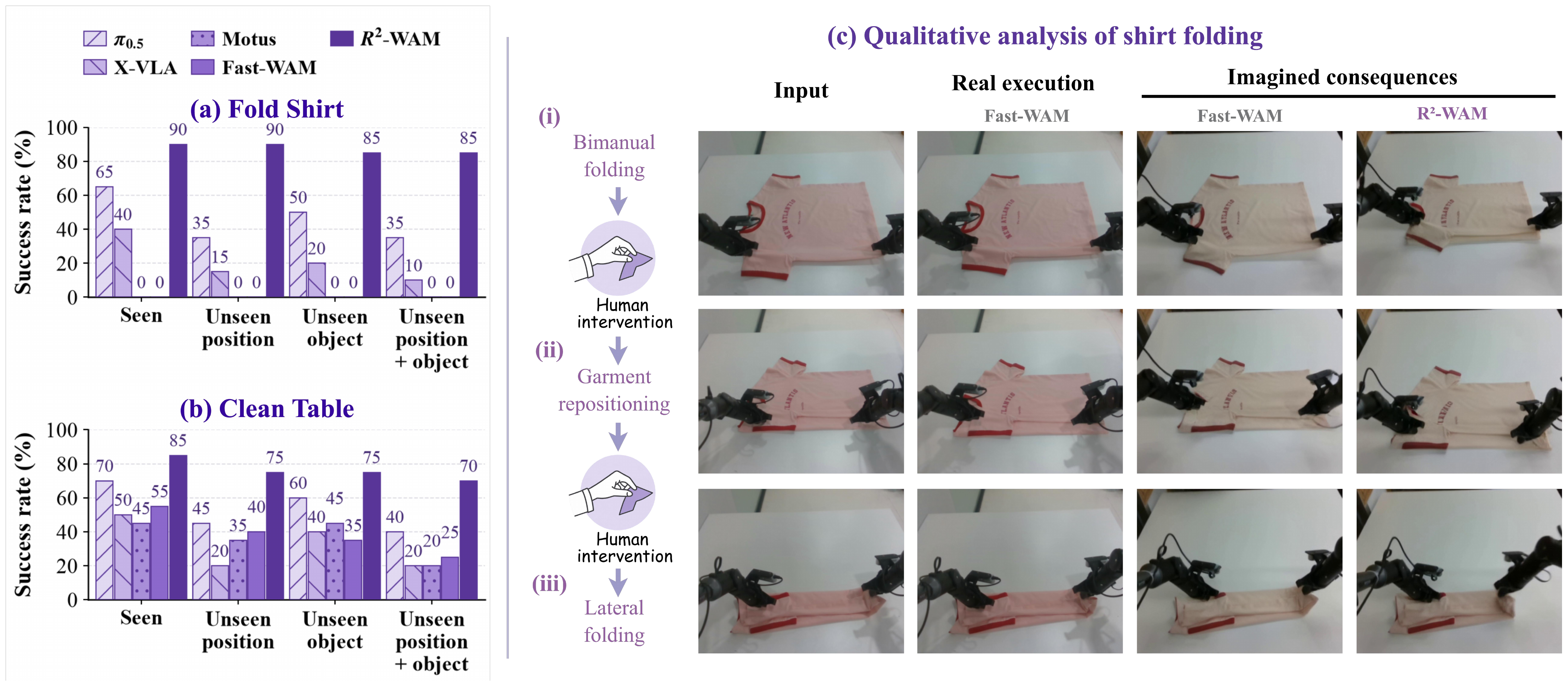 Figure 3 real-world success rates and qualitative comparison of shirt folding